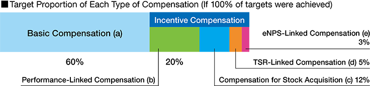 Target Proportion of Each Type of Compensation  (if 100% of targets were achieved)