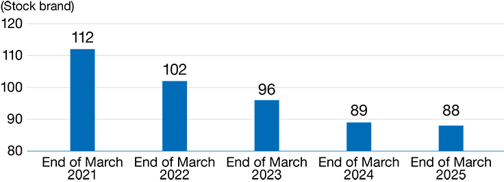Reduction in the number of cross-shareholdings in the past 5 years