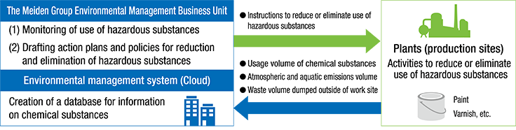 Tightening Management of Chemical Substances