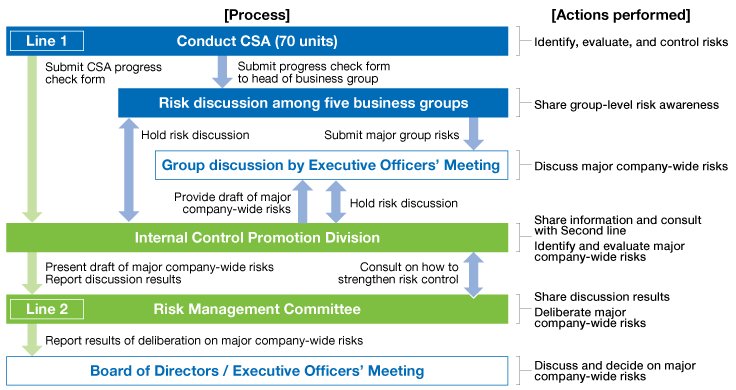 Operations of the Risk Management Committee