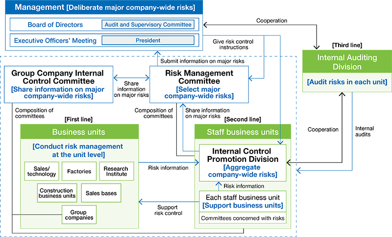 Risk Management Structure