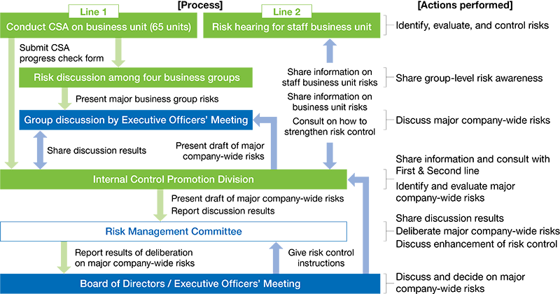 Operations of the Risk Management Committee