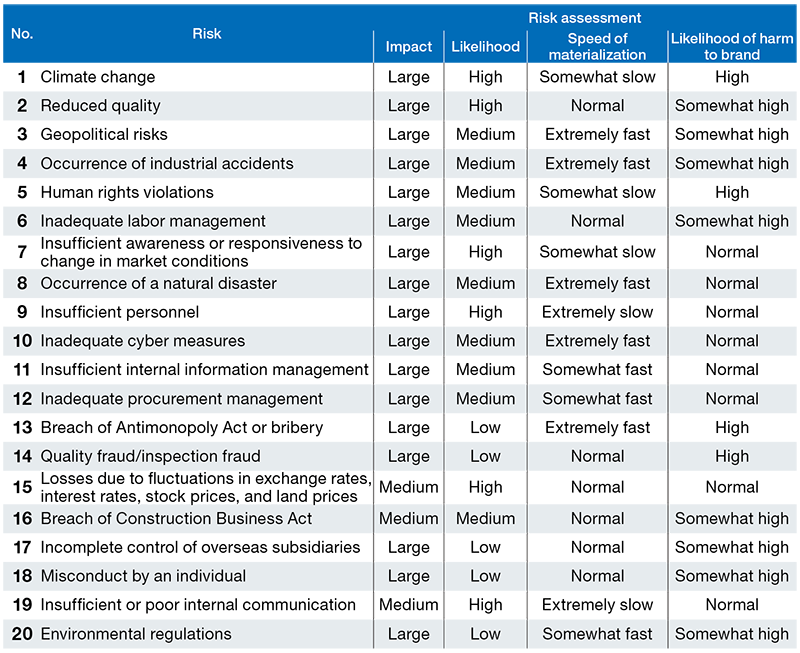 Major Risks Facing the Group