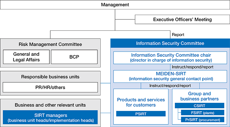 Information Security Control System