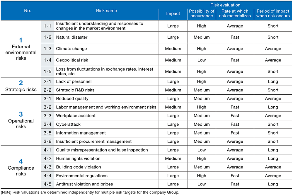 Major Risks Facing the Group