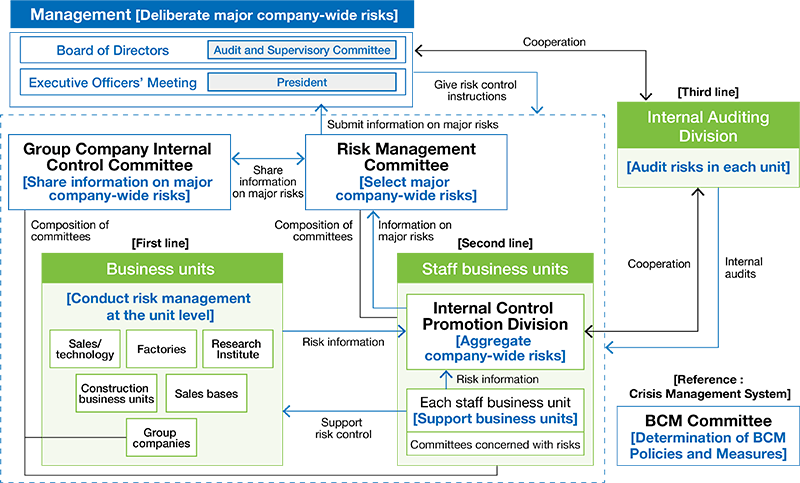 Risk Management Structure