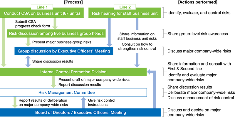 Operations of the Risk Management Committee