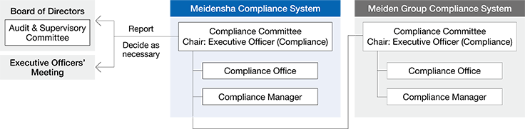 Compliance System