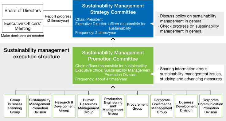 Promoting Sustainability Management