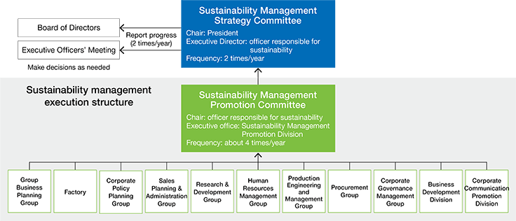 Promoting Sustainability Management