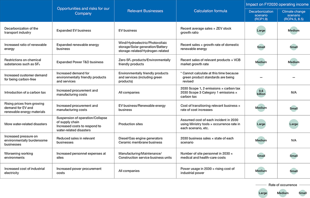 Business Impact Evaluation 