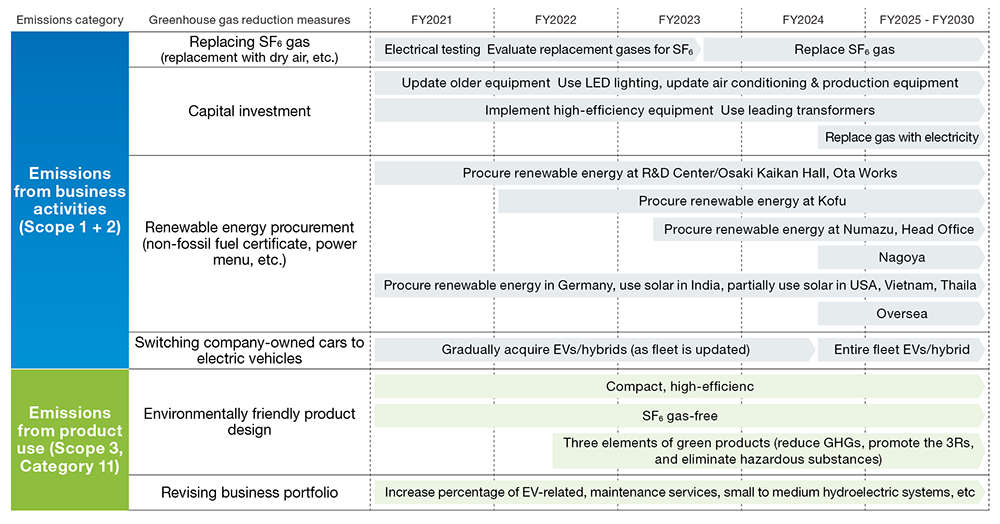 The carbon neutral transition plan