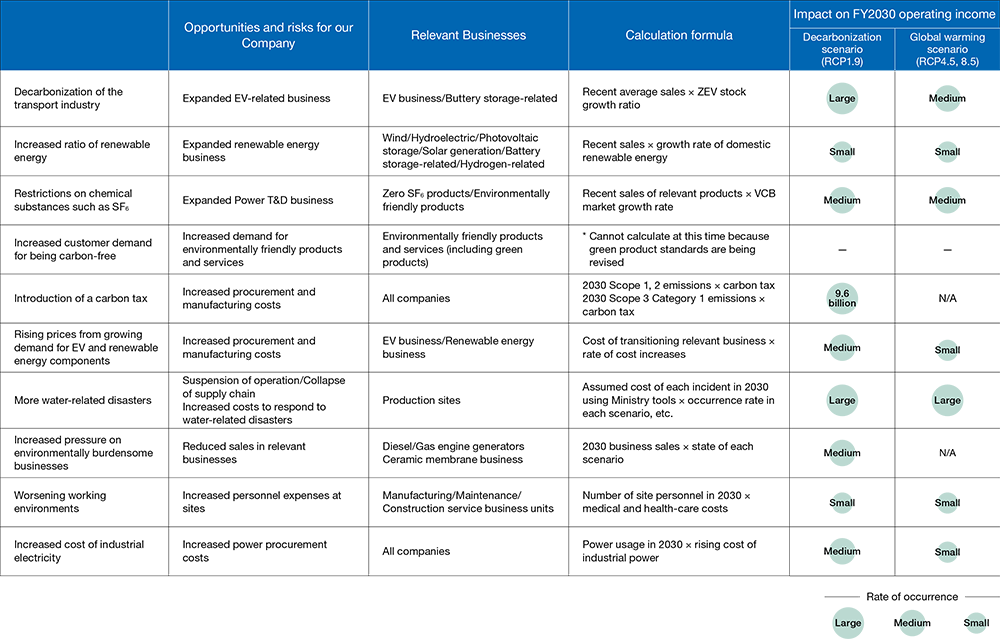 Business Impact Evaluation 