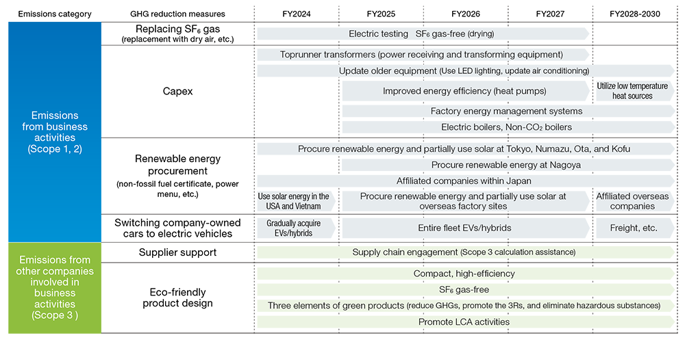 The carbon neutral transition plan