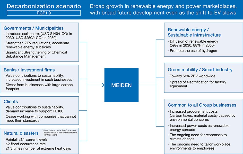 Selected scenarios and outlooks are as follows.