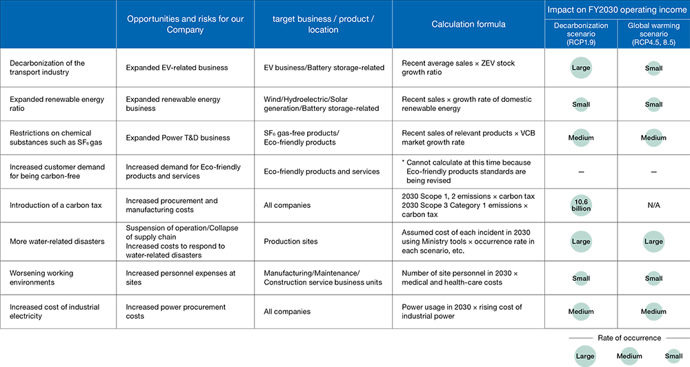 Business Impact Evaluation