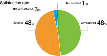 Results of post-seminar questionnaire