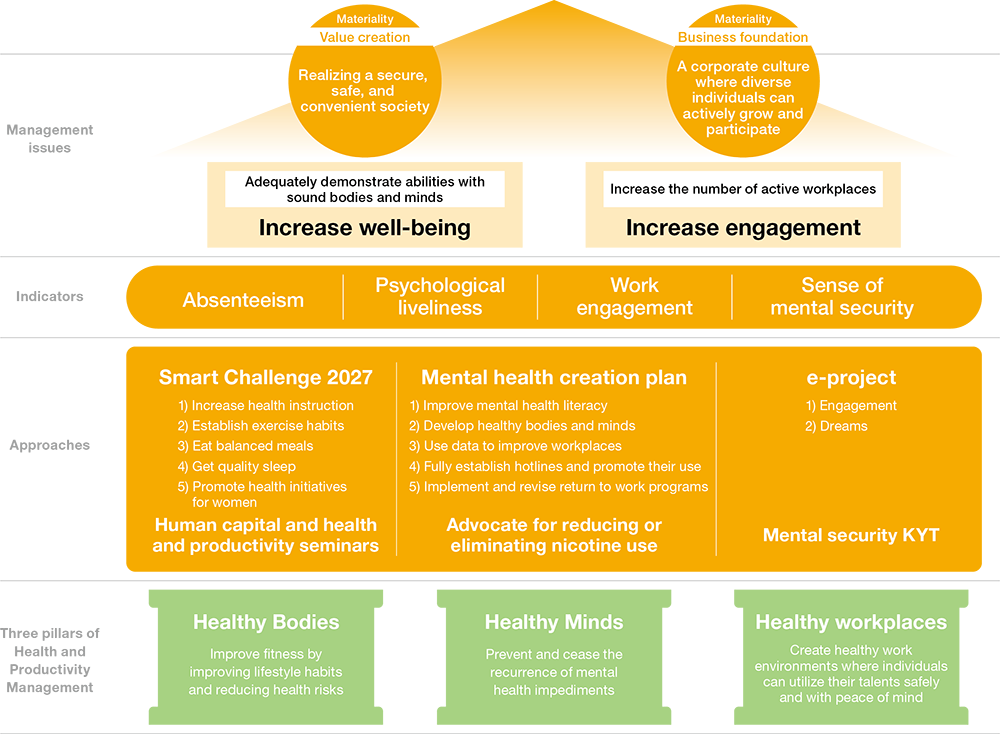 Meiden Group Health & Productivity Management Strategy Map