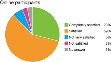 参Results of post-seminar questionnaire