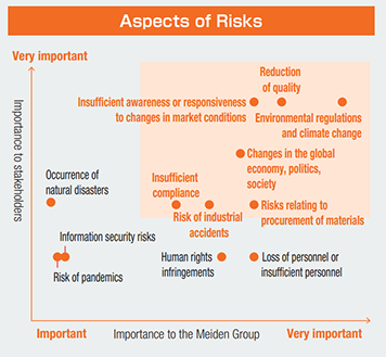 Aspects of Risks