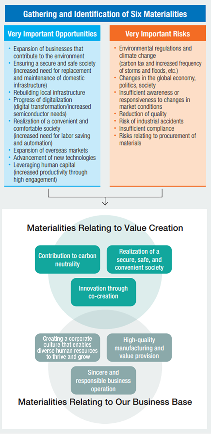 Gathering and Identification of Six Material Issues