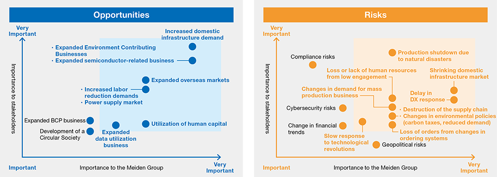 Evaluation of Importance to the Meiden Group and Stakeholders