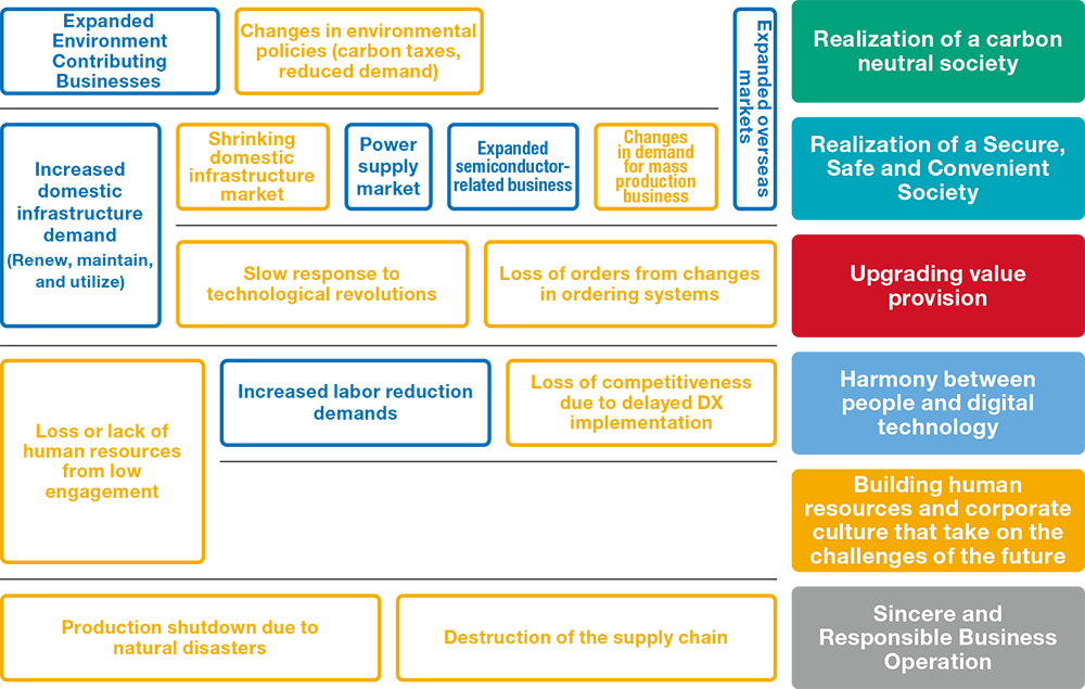 Gathering and Identification of Six Material Issues