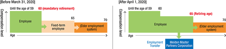 Senior employment system
