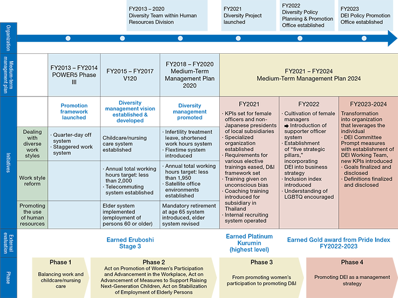 DEI promotion road map