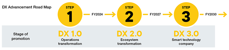 DX Advancement Road Map