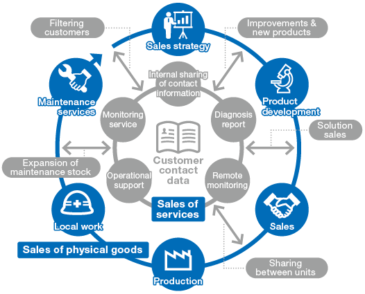 Aggressive DX: “Transformation of Business Models”