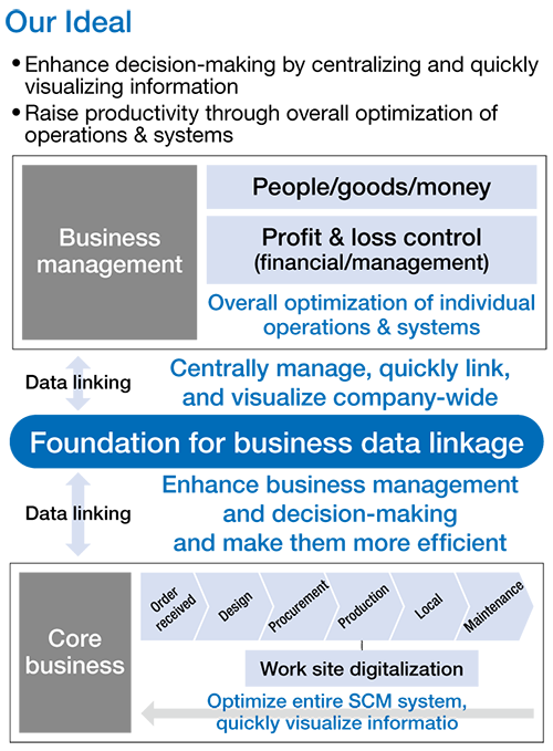 Corporate Transformation