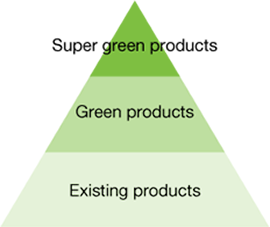 Product environmental assessment