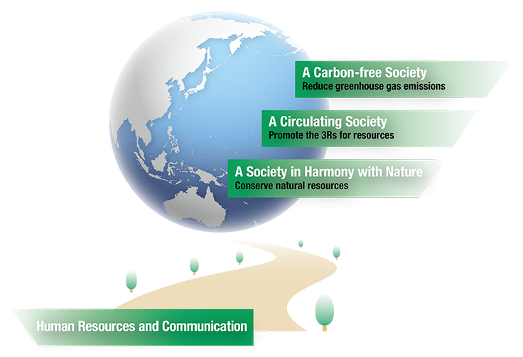Outline of the Environmental Vision