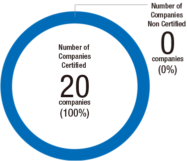 Number of certified companies in Japan