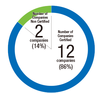Number of certified companies overseas