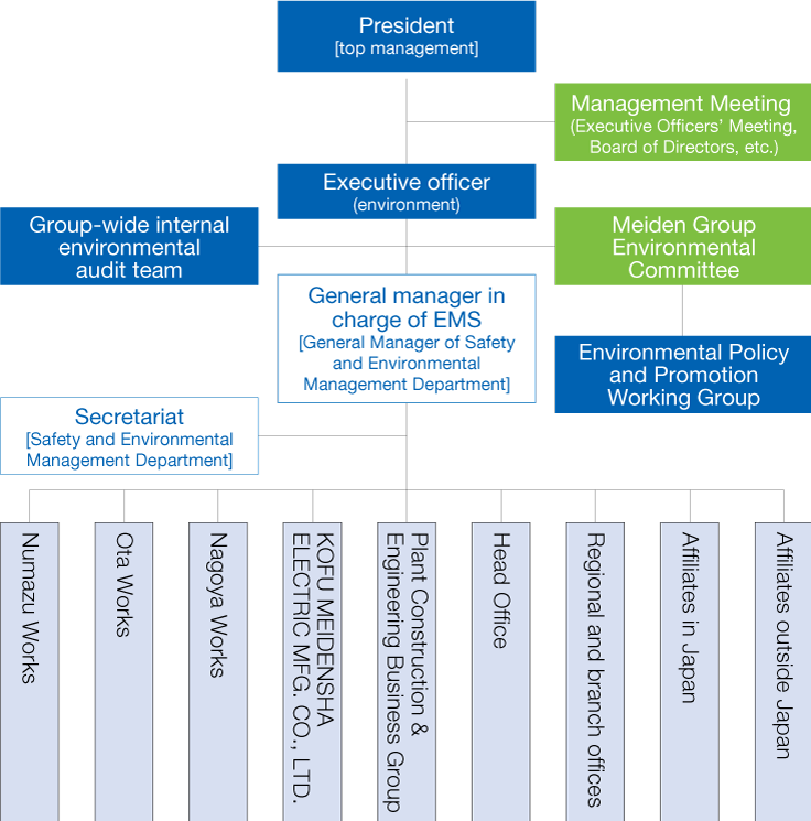 Meiden Group Environmental Management Promotion Organization