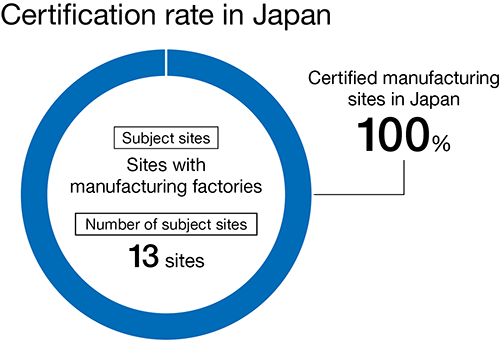 Number of certified companies in Japan