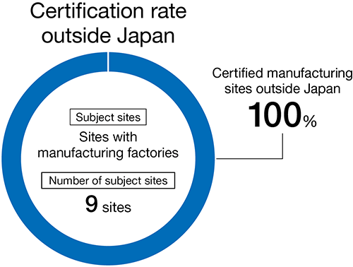 Number of certified companies overseas