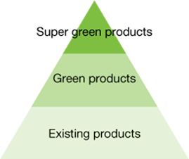 Product environmental assessment
