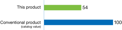 Lifecycle CO2 emissions