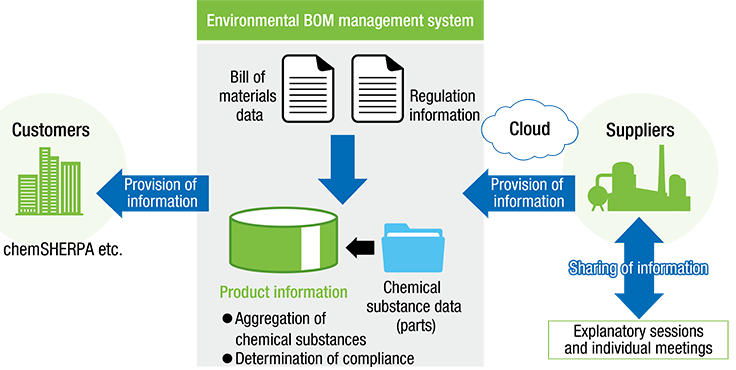 Diagram of Environmental BOM