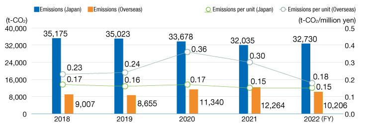 Amount of CO2 emissions from energy sources/CO2 emissions per sales unit