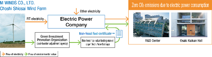 Procurement of Electricity with Zero CO<sub>2</sub> Emissions Using Non-Fossil Fuel Certificates