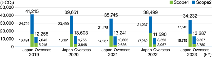 Amount of Greenhouse Gas Emissions (Scope 1 and 2) – Emissions from Business Activities