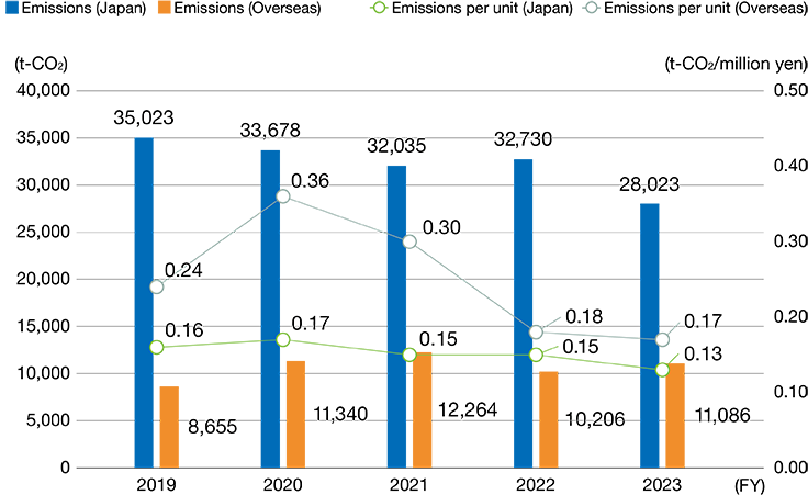 Amount of CO<sub>2</sub> emissions from energy sources/CO<sub>2</sub> emissions per sales unit