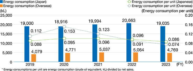 Energy consumption/energy consumption per unit of sales