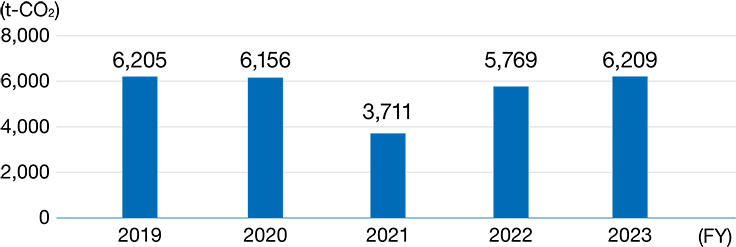 Emissions of Greenhouse Gasses Other than CO<sub>2</sub> (Japan)