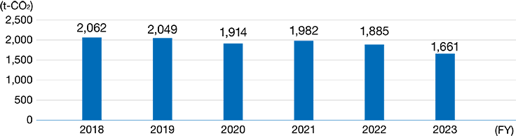 CO<sub>2</sub> Emissions from Product Transport (Japan)