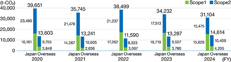 Amount of Greenhouse Gas Emissions (Scope 1 and 2) – Emissions from Business Activities